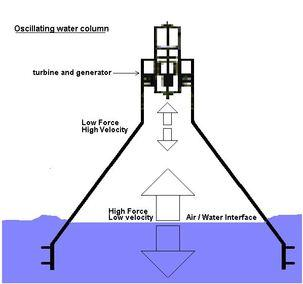 Ταλαντευόμενες συσκευές κυματικής ενέργειας - Oscillating body systems Οι παράκτιες συσκευές εκμετάλλευσης κυματικής