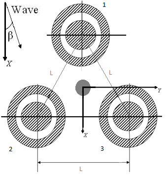 76 = (5.4) = (5.5) : στατική πίεση (Pa) Q: Παροχή αέρα ( : πυκνότητα νερού (1025 ) g: 9.81 H: ύψος κύματος ( ) συχνότητα κυματισμού ( b: ακτίνα θαλάμου OWC συσκευής (14.05 ) Από τις σχέσεις 5.