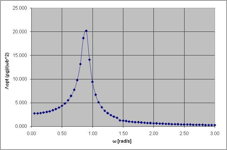 79 (5.8) Από τη (5.8) και για = 9, = 1025 kg/m 3, g = 9.81 m/sec 2, ω = 1 rad/sec, b = 14.05 m: Η σχέση (5.7) γίνεται: = 0.1767 (5.9) Διάγραμμα 5.