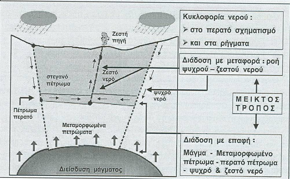 αντικαθίστανται στη συνέχεια από ρευστά μικρότερης θερμοκρασίας και μεγαλύτερης πυκνότητας, που προέρχονται από τα περιθώρια του γεωθερμικού συστήματος.