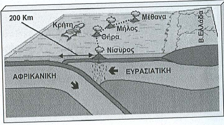 Αιγαίου(McKenzie, 1972) (Πηγή: Καρυδάκης, 2006) Κατά τη βύθιση της Αφρικανικής πλάκας δημιουργείται ηφαιστειακή δράση και άνοδος του μάγματος, με συνέπεια την ύπαρξη θερμών εστιών σε μικρά βάθη στο