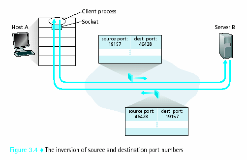 Transport Layer στο ιαδίκτυο 5 ρ.