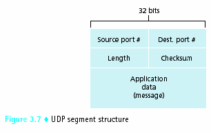 Connectionless Transport: UDP 3 Το UDP παρέχει επιπλέον και έλεγχο σφαλµάτων µετάδοσης για όλο το