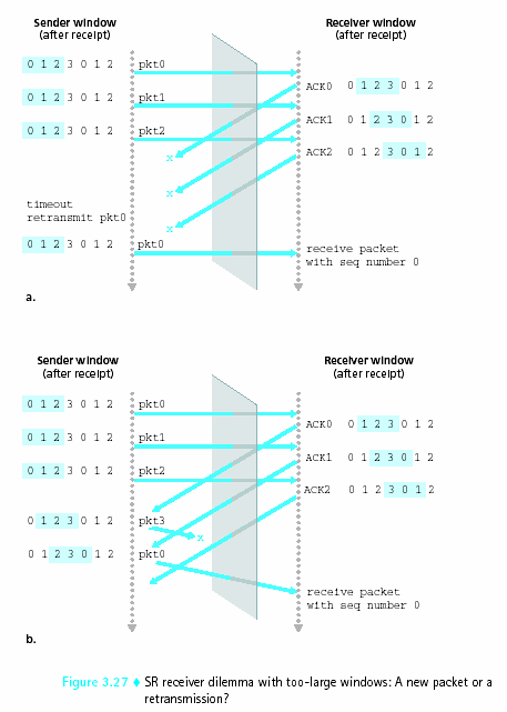 Pipeline Reliable Data Transfer Protocols Λύση