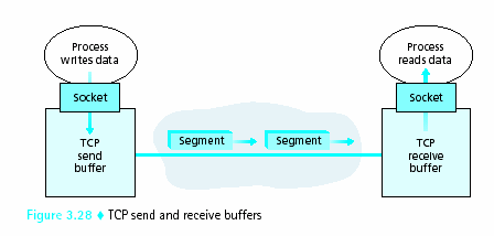 Connection-Oriented Transport: TCP 3 ρ.