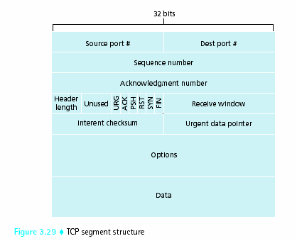Connection-Oriented Transport: οµή TCP Segment Βασικά Στοιχεία Source/ Destination Port (16 bit) Sequence/ Acknowledgment Number Header Length (in 32