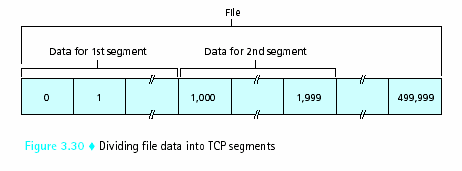 Connection-Oriented Transport: Φιλοσοφία TCP Segment εδοµένα διατηρούνται ως προς την σειρά των byte, αλλά όχι ως προς τα αρχικά όρια των πεδίων Sequence Number έχει να κάνει µόνο µε