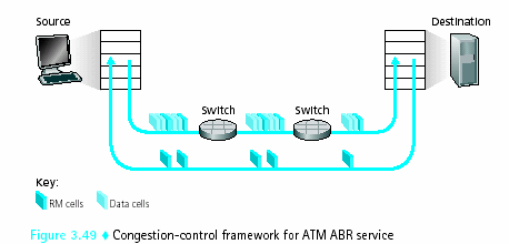 Προσεγγίσεις στον Έλεγχο Συµφόρησης Παράδειγµα ATM ABR Εκτός από Data cells, υπάρχουν Resource Management (RM) cells Κάθε Data