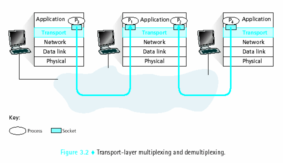 Transport Layer στο ιαδίκτυο 3 Αριθµοί θύρας 0-1023 δεσµευµένοι για τις well-known