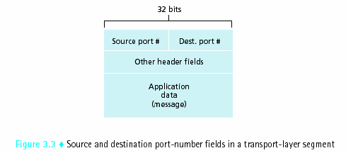 Transport Layer στο ιαδίκτυο 4 ρ.