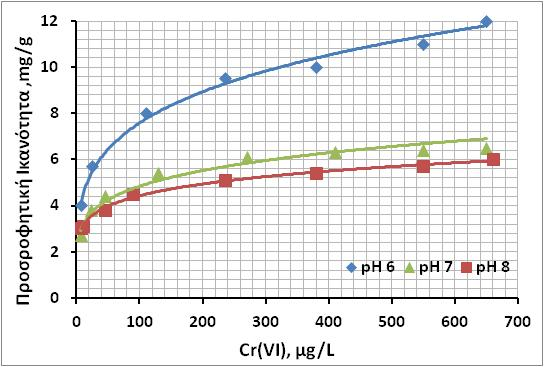 ισόθερμες προσρόφησης Freundlich Cr(VI) από μαγνητίτη σε ph 6, 7, 8 σε αποσταγμένο και NSFI νερό, αντίστοιχα.
