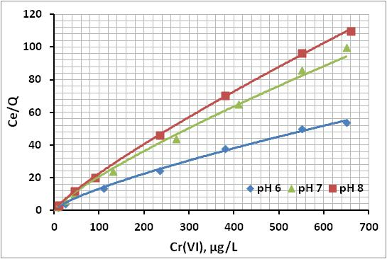 Σχήμα 17: Ισόθερμες προσρόφησης Langmuir Cr(VI) από το μαγνητίτη σε αποσταγμένο νερό. Σχήμα 18: Ισόθερμη προσρόφησης Langmuir Cr(VI) από το μαγνητίτη σε NSFI νερό.