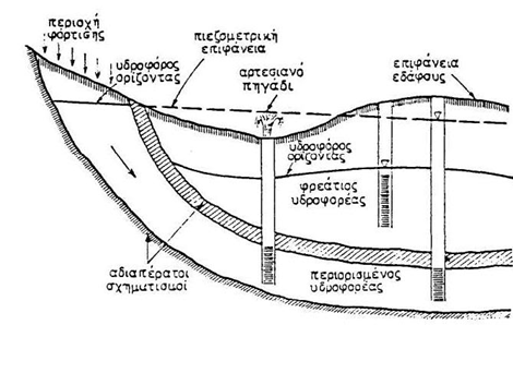 1.2 Εμφάνιση υπογείων υδάτων Το υπόγειο νερό εμφανίζεται σε διάφορους τύπους γεωλογικών σχηματισμών, με τους υδροφορείς να αποτελούν το σημαντικότερο από αυτούς.
