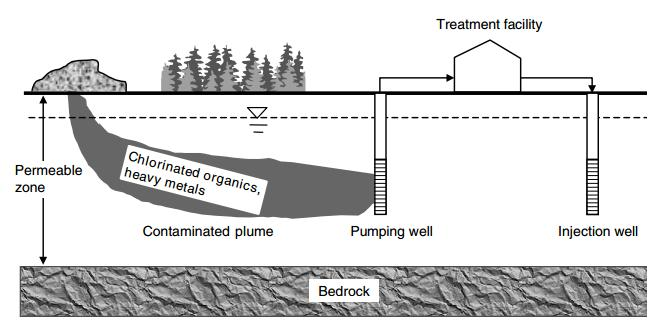 Τεχνική της άντλησης και επεξεργασίας (Pump & Treat systems) Τα συστήματα άντλησης και επεξεργασίας (Εικόνα 9) σχεδιάζονται με δύο τρόπους : 1.