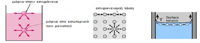 Μελέτη κίνησης φυσαλίδας αέρα σε υγρό ενώ δεν υπάρχουν υπερκείμενα, με αποτέλεσμα τα μόρια της επιφάνειας υφίστανται ελκτικές δυνάμεις, που τείνουν να τα μετακινήσουν προς το εσωτερικό του υγρού,