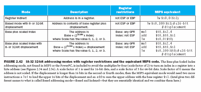 IA-32 Περιορισμοί Καταχωρητών Registers are not