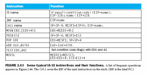 IA-32 Τυπικές Εντολές Four major types of integer instructions: Data movement including move, push, pop Arithmetic and logical