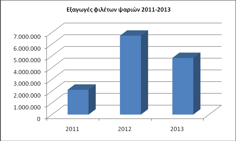 Πθγι: EC Statistics β) Παραςκευάςματα ιχκυθρϊν Σα παραςκευάςματα ιχκυθρϊν μετά τθν πτϊςθ που ςθμείωςαν τα τελευταία ζτθ, παρουςίαςαν άνοδο κατά 45,2% και ανιλκαν ςε 2,6 εκ. από 1, 8 εκ το 2012.