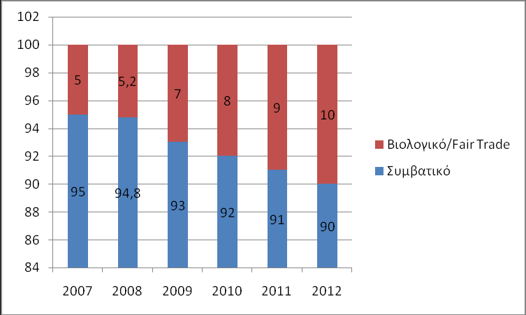 υνολικόσ όγκοσ πωλιςεων ςυμβατικϊν και οργανικϊν-fair trade ψαριϊν και αλιευμάτων ΠΘΓΘ : Mintel, 2013 Μερίδια αγοράσ