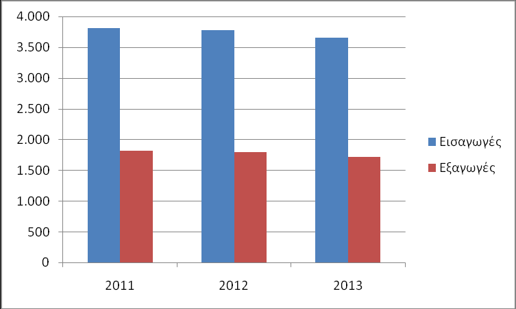 υγκεκριμζνα το 2013, θ Γερμανία ειςιγαγε ψάρια και καλαςςινά αξίασ 3,7 δισ ςθμειϊνοντασ αφξθςθ κατά 7,7% ςε ςχζςθ με το 2012.