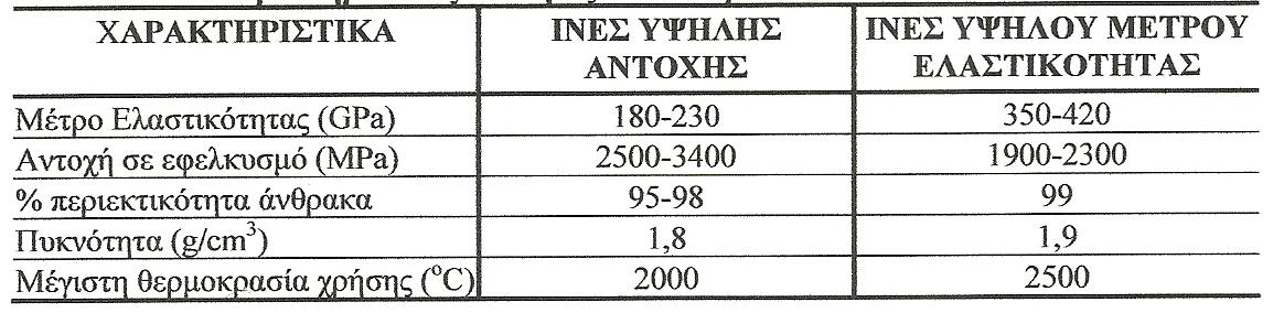 Κεφάλαιο ο ίνες υψηλού μέτρου ελαστικότητας (high module cabon fibes) και έχουν μέτρο ελαστικότητας περίπου 400GPa, η δε διάμετρος τους είναι περίπου 0μm.