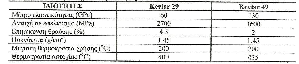 Κεφάλαιο ο.9.5 ΙΝΕΣ ΠΟΛΥΜΕΡΟΥΣ Οι πιο διαδεδομένες ίνες πολυμερούς είναι οι ίνες από Nylon, πολυαιθυλένιο και Kevla.