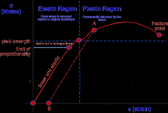 Κεφάλαιο ο Εικόνα 3(Διάγραμμα σ-ε) Ανηγμένη διόγκωση: Κατά την καταπόνηση μις ράβδου σε εφελκυσμό πριν από την