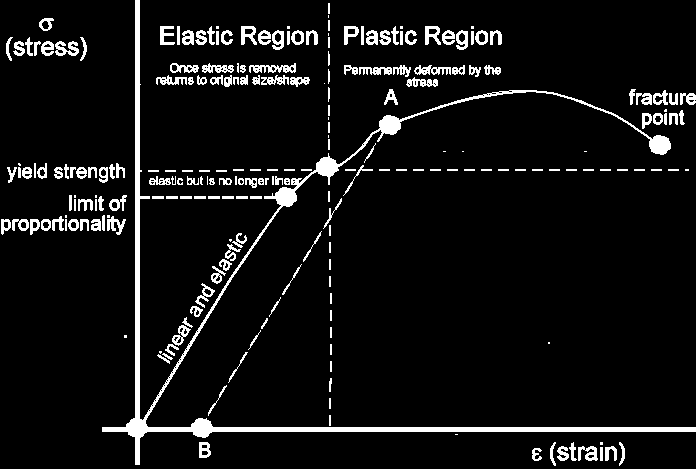 διάστασης b, δηλαδή F b και όγκο V F b, όπου το είναι καθαρός αριθμός χαρακτηριστικός του είδους της διατομής.