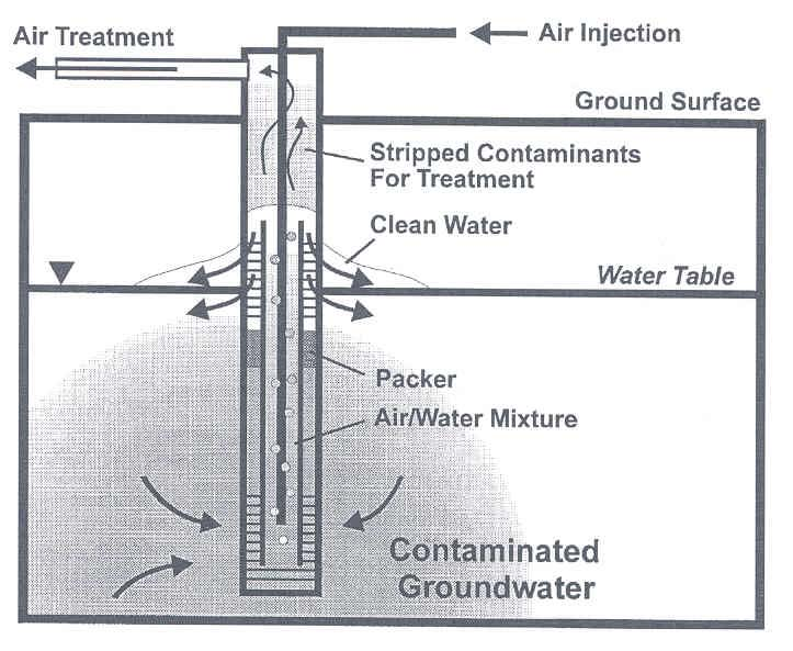 Τεχνολογία Air Sparging Ο συµπιεσµένος αέρας ωθείται µέσα από το πηγάδι και ρέει ακτινικά προς τα έξω και προς τα πάνω, µέσα στο έδαφος.