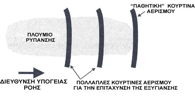 Τεχνολογία Air Sparging Η δεύτερη προσέγγιση χρησιµοποιεί µια ή περισσότερες «κουρτίνες» αερισµού (air curtains), προσανατολισµένες σε κατάλληλες γωνίες ως προς τη ροή του ρυπασµένου νερού, έτσι ώστε