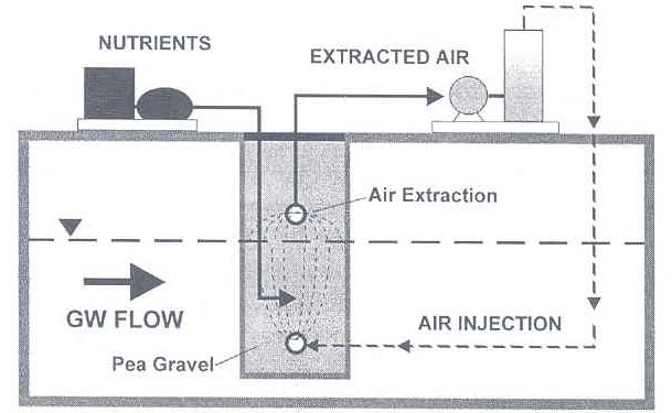 Σχήµα 5: Παράδειγµα χωροθέτησης κουρτινών αερισµού για in-situ εξυγίανση των υπογείων υδάτων (Suthersan S., 1997).
