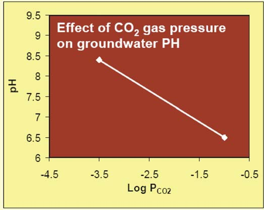 Εφαρµογή της Τεχνολογίας Air Sparging Ενεργός οξύτητα (ph) Το ph αποτελεί µέτρο του πόσο όξινο ή βασικό είναι το νερό και σχετίζεται άµεσα µε την ισορροπία που επικρατεί σε αυτό µεταξύ των κατιόντων