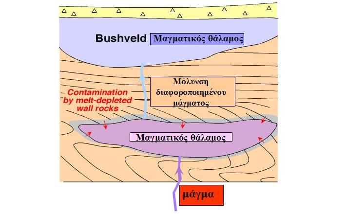 Το Bushveld είναι ένα ανοιχτό σύστημα που τροφοδοτείται από ένα