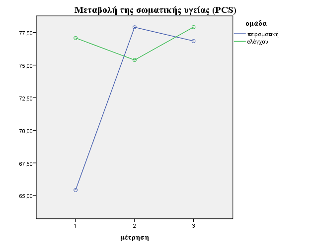 Physical component summary (PCS) Experimental group Control group School 13/2/2017 of Physical Education and Sports,