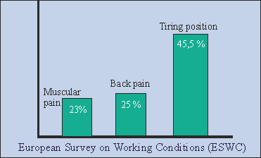 Σύμφωνα με την ESWC, 24.7% από τους ευρωπαίους εργαζόμενους παραπονιούνται για πόνο στη μέση, 22.