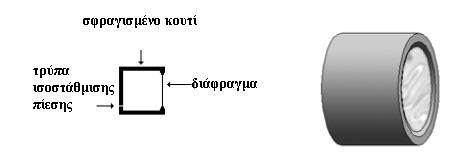 (α) (β) Σχήμα 4.10: τοποθέτηση διαφράγματος σε κλειστό κουτί (απόκριση μόνο από μία πλευρά του διαφράγματος), (β) κουτί με πλευρικά ανοίγματα (διαφορική απόκριση του διαφράγματος).