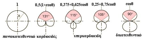 0 0 0 0 0 0 P(r,θ) P(r,θ) P(r,θ) 70 0 r θ 90 0 70 0 r θ 90 0 70 0 r θ 90 0 180 0 Διακατευθυντικά 180 0 Δικατευθυντικά 180 0 Moνοκατευθυντικά Σχήμα 4.