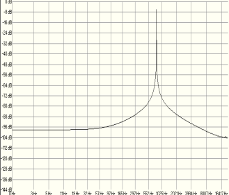 ΕΙΣΟΔΟΣ Χ(f) + ΘΟΡΥΒΟΣ Ν(f) = ΕΞΟΔΟΣ Υ(f) συχνότητα (Hz) Σχήμα 1.