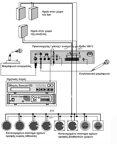 Σχήμα 8.6: Τυπική δομή και συνδεσμολογία ηχητικής εγκατάστασης με χρήση κατανεμημένου συστήματος ηχείων και διασύνδεση σταθερής τάσης.