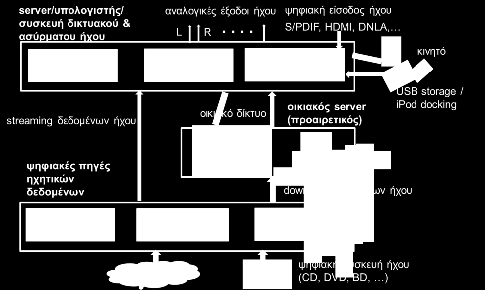 Σχήμα 9.10: τυπική δομή οικιακού ηχοσυστήματος με downloading και streaming 9.3. Πολυκαναλικά ηχοσυστήματα Συνήθεις διατάξεις βασίζονται σε συστήματα home theatre με 5.
