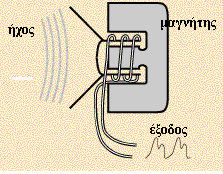 .1 Δυναμικά μικρόφωνα Όπως προαναφέρθηκε, τα δυναμικά μικρόφωνα χρησιμοποιούν ένα πηνίο το οποίο