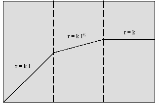 Ταχύτητα αντίδρασης r Ροή φωτονίων Ι Σχήµα 5.