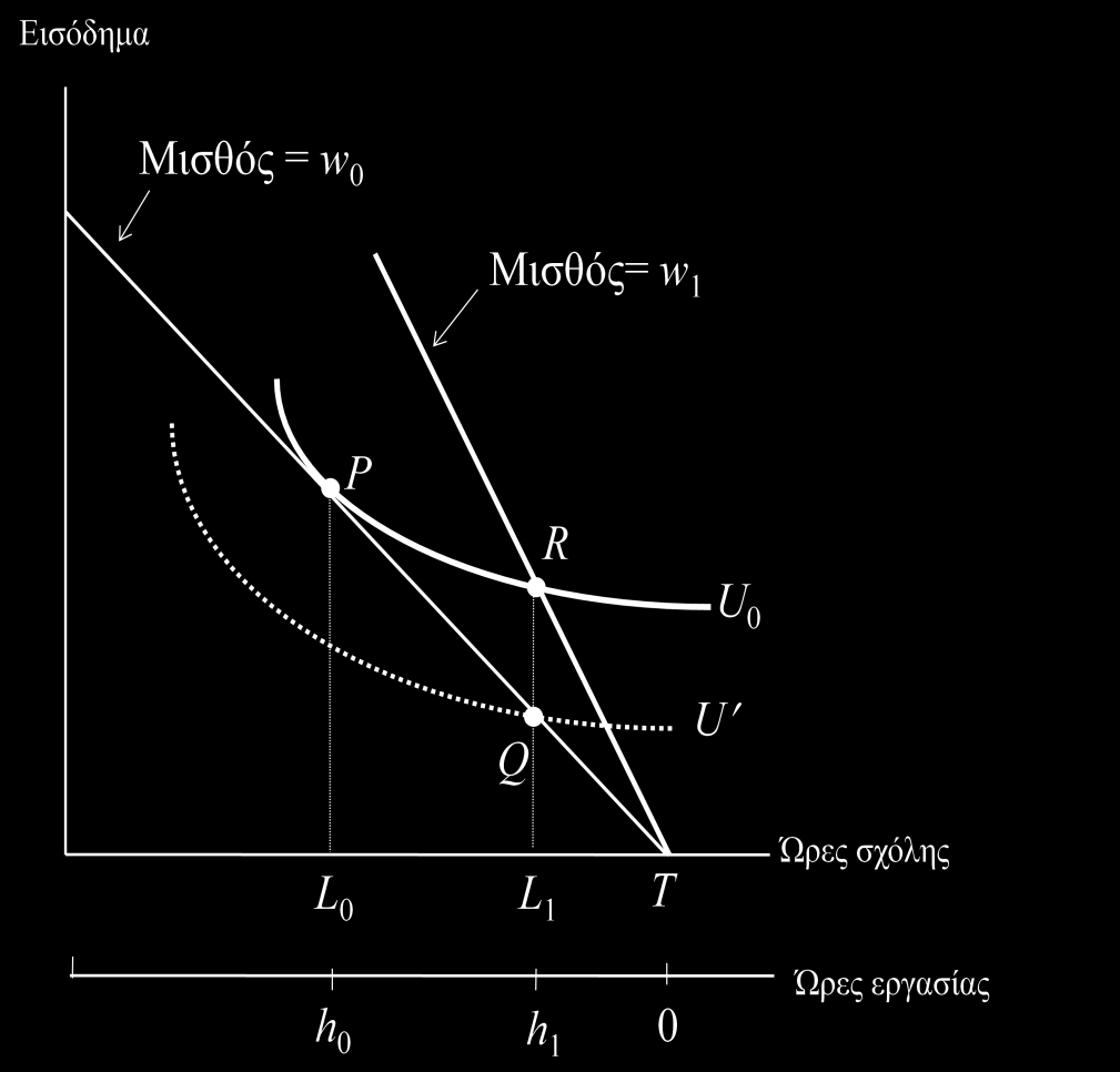 Μηζζνινγηθέο δηαθνξέο θαη απνιύζεηο Σην ζεκείν P κεγηζηνπνηείηαη ε ρξεζηκόηεηαο δνπιεύνληαο h 0 ώξεο κε κηζζό w 0.