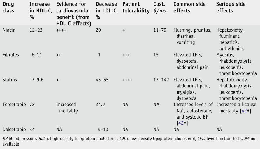 Therapy to raise HDL-C Bhatt KN, et al.