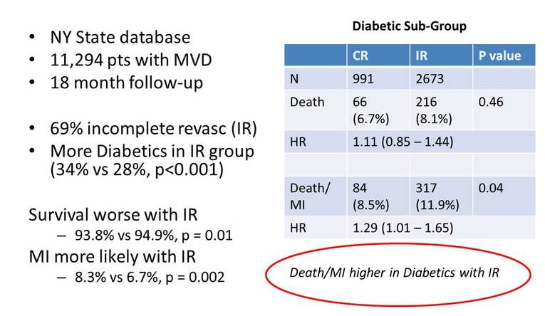Incomplete Revascularization HCS,