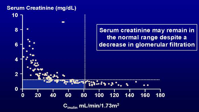 Serum Creatinine is not always an accurate marker