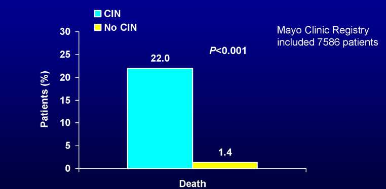 In-hospital death of patients with CIN after