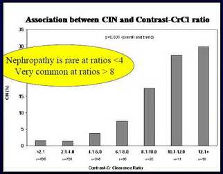 Contrast volume/crcl Ratio and