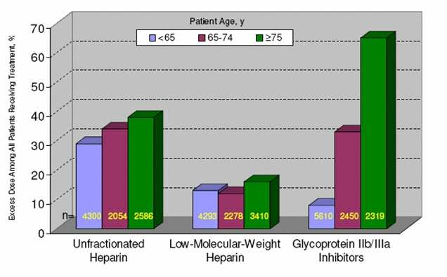 Excess dosage in ACS HCS,