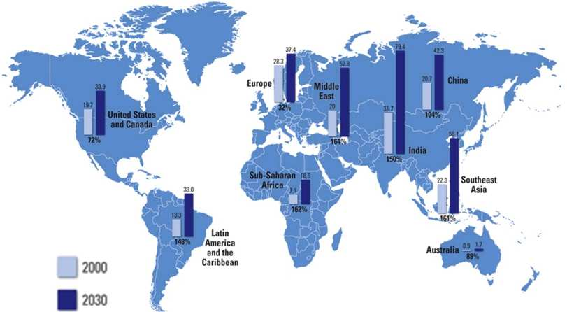 World prevalance of diabetes - More than 300